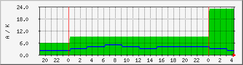 wwvka Traffic Graph